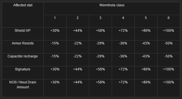 Affected Stats - Pulsars. Source: Evelopedia