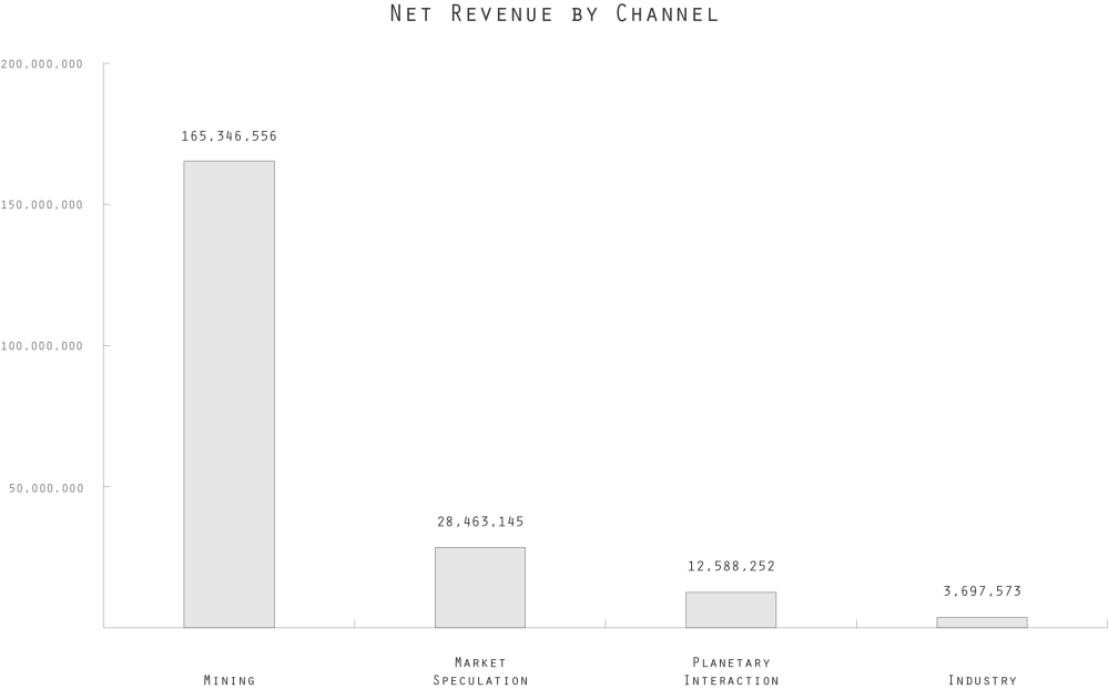 ESOCI Initial Operations Net Revenue by Channel